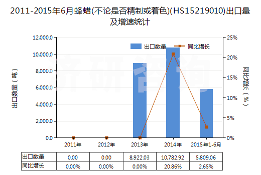 2011-2015年6月蜂蠟(不論是否精制或著色)(HS15219010)出口量及增速統(tǒng)計(jì)